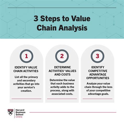 What Is a Value Chain Analysis? 3 Steps | HBS Online (2024)