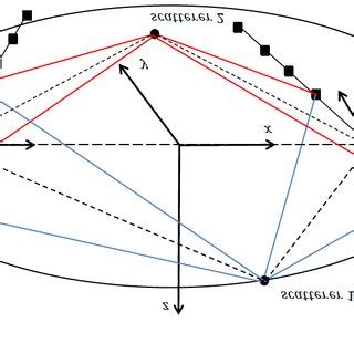 Spheroid geometry, in which the transmitter and the receiver located at... | Download Scientific ...