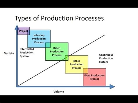 Types of Production Processes - YouTube