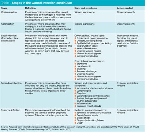 Diagnosing and managing infection in acute and chronic wounds | Nursing Times