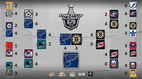 NHL Playoffs 2019: Watch Stanley Cup Final Highlights