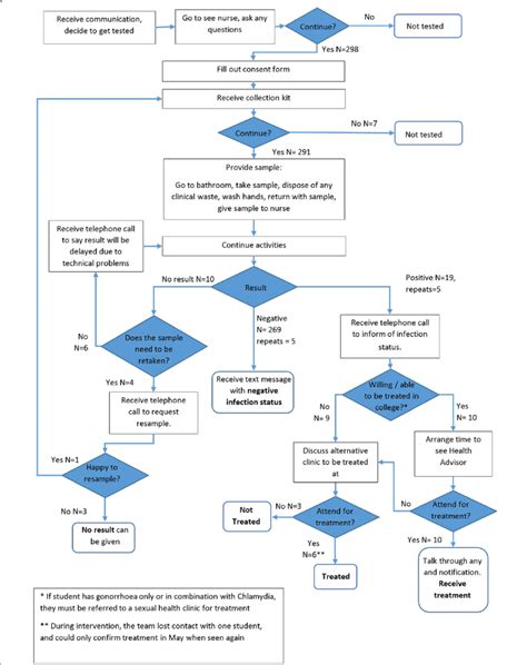 Student pathway flowchart showing possible testing scenarios with field ...