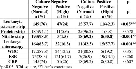 Parameters of urine analysis and WBC, ESR, CRP values according to... | Download Scientific Diagram