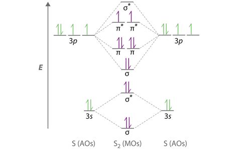 How To Read Orbital Diagrams