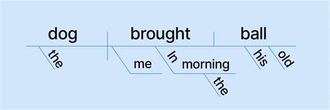 What is a sentence diagram? - The Knowledge Library