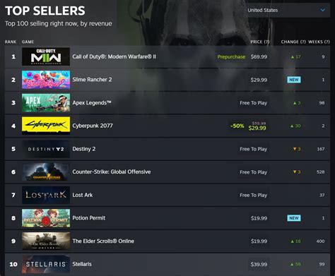 Steam just updated its stats page with Billboard-style top sellers ...