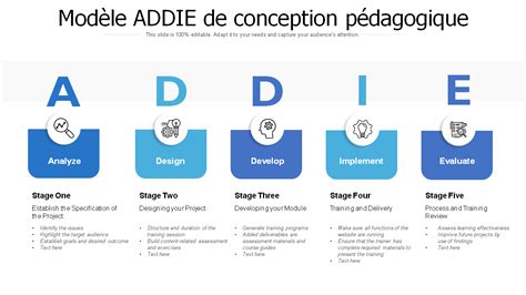 Rendre l'apprentissage amusant : huit modèles de modèles ADDIE qui fonctionnent