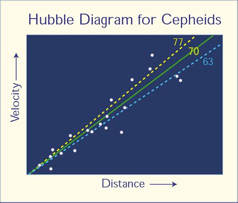 Hubble Sequence Diagram