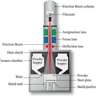 Scheme of main element of electron beam melting (EBM) process. During ...