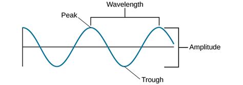 Waves and Wavelengths – Psychology – H5P Edition