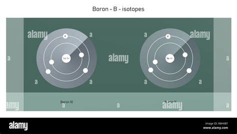 boron isotopes atomic structure backdrop - physics theory illustration schematic Stock Photo - Alamy