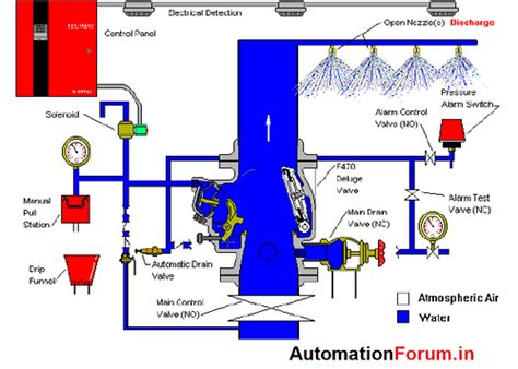 What are Deluge valves?, introduction, operation and What is deluge system, - Valves ...