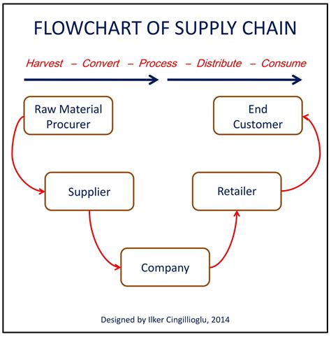 Supply Chain Management Flow Chart