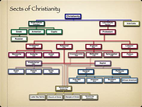 Christian sect timeline | Anabaptist, S word, Lutheran