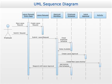 11+ System Sequence Diagram Examples With Explanation | Robhosking Diagram