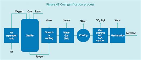 Coal Gasification- Process and its significance |ForumIAS