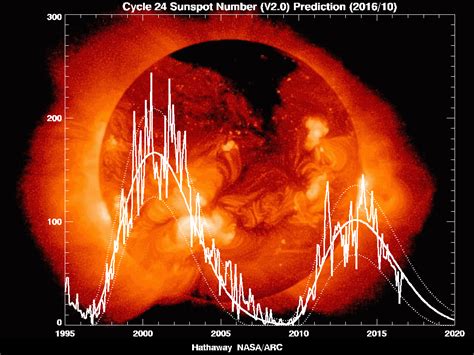 The Sun and Sunspots