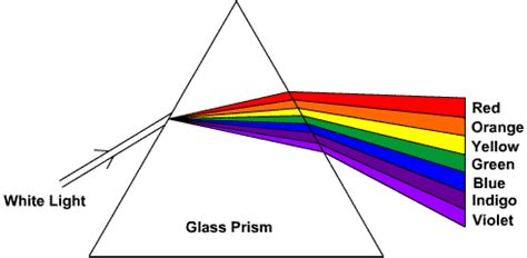 Pourquoi les prismes fonctionnent-ils (pourquoi dépend-on de la fréquence de réfraction)