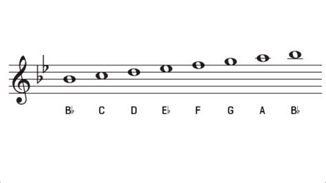 B Flat Major Scale and Key Signature The Key of Bb Major Accordi - Chordify