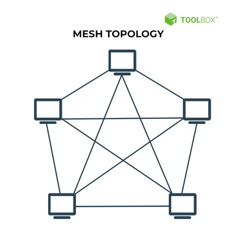 Mesh Network Topology Diagram