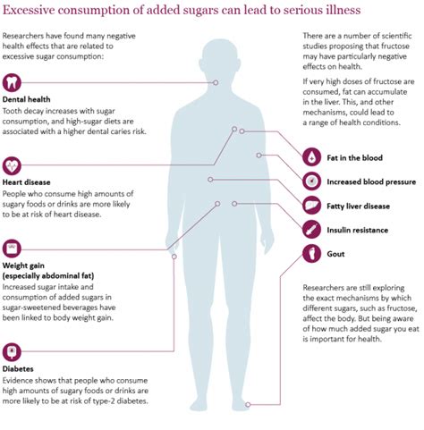 Sugar and health effects