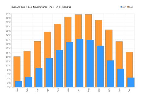 Alexandria Weather averages & monthly Temperatures | United States | Weather-2-Visit