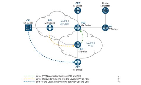 Example: Interconnecting a Layer 2 Circuit with a Layer 2 VPN | Junos OS | Juniper Networks