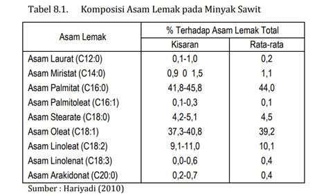 Lemak Jenuh Dan Tak Jenuh – newstempo