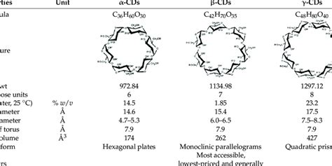 Main cyclodextrins (CDs) properties [5,17]. | Download Scientific Diagram