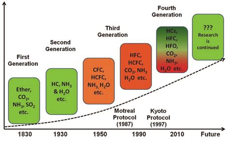 History of refrigerants. | Download Scientific Diagram