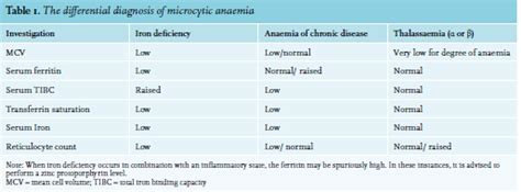 Anemia Of Chronic Disease