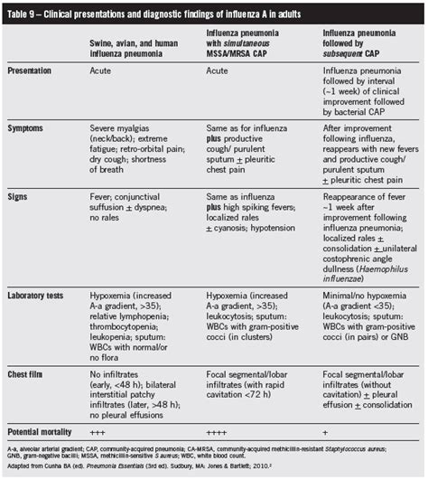 Pneumonia Diagnosis