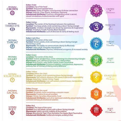 Seven Chakras Printable Poster Etsy Seven Chakras Chakra Chart | The ...