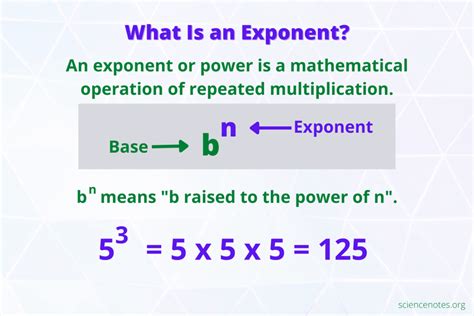 Exponent Rules and Examples