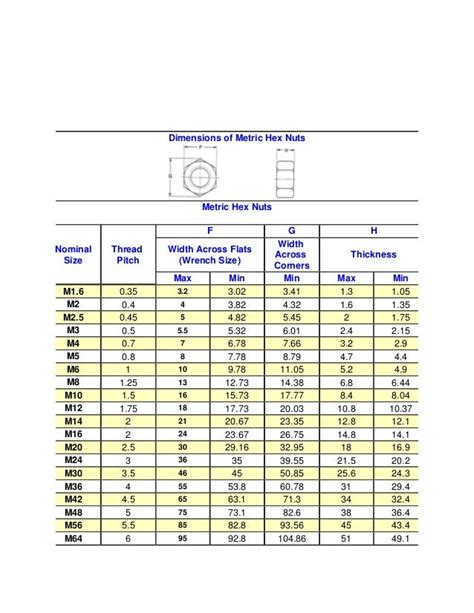 Dimensions of metric hex nuts