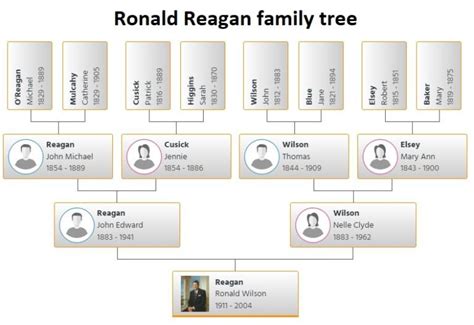 Ronald Reagan Family Tree