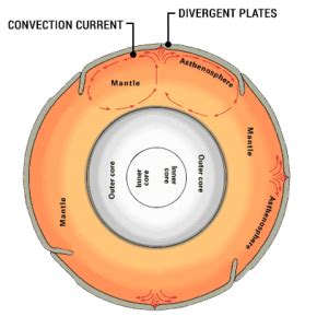 Mantle Convection: Earth's Plate Tectonic Conveyor Belt - Earth How