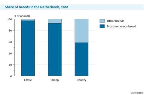 Figure 7. Dutch livestock largely consists of a single or very few highly productive breeds ...