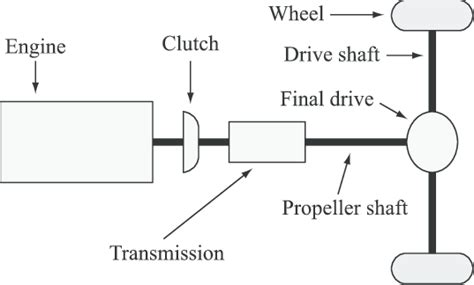 1: Powertrain components for a rear-driven diesel powered truck. | Download Scientific Diagram