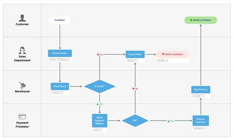 What is Process Mapping and How to Use It? | MindManager