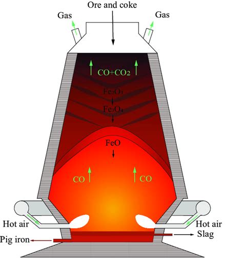 Blast furnace ironmaking process. | Download Scientific Diagram