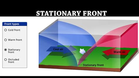 Stationary Front Diagram