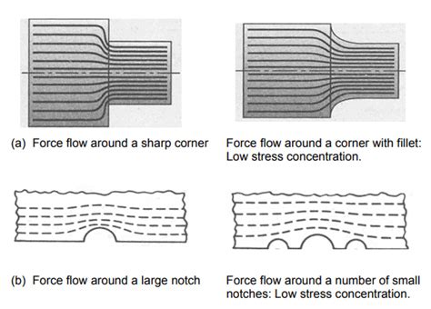 Stress Concentration (Part - 1) Mechanical Engineering Notes | EduRev