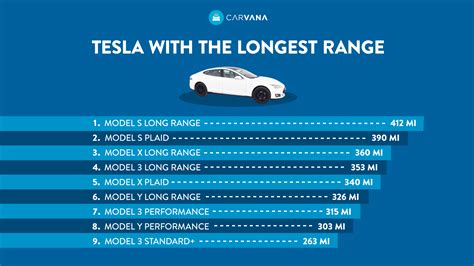 Which Tesla model offers the longest driving range? - Carvana Blog