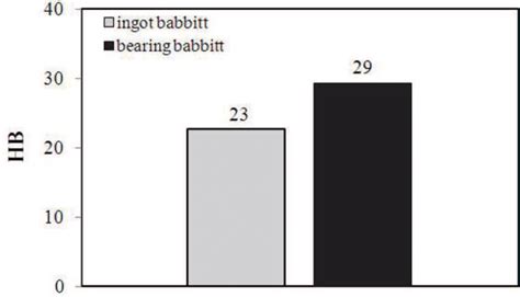 Babbitt Bearing Material Composition And Functionality - fasrsweb