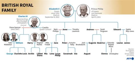 Queen Elizabeth Ii Family Tree Queen S Full Family Tree – NBKomputer