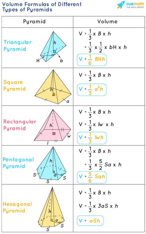 Volume of Pyramid - Formula, Derivation, Definition, Examples