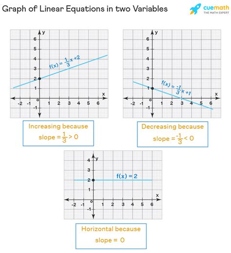 What is Linear Function? - Equation, Graph, Definition