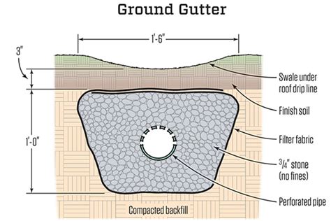 Perforated Drain Pipe Installation Holes Up Or Down - Best Drain Photos ...