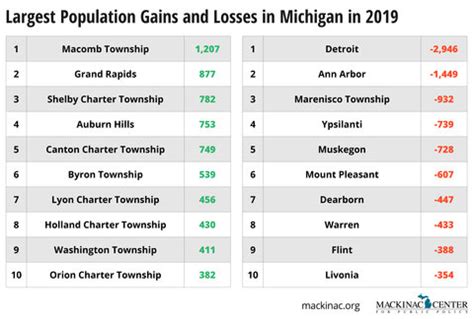 Michigan Population Winners And Losers – Michigan Capitol Confidential